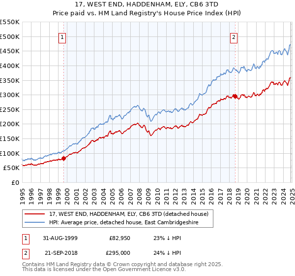 17, WEST END, HADDENHAM, ELY, CB6 3TD: Price paid vs HM Land Registry's House Price Index