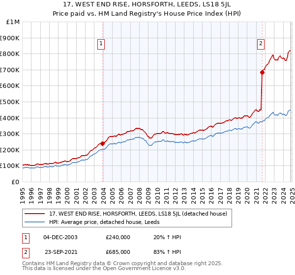 17, WEST END RISE, HORSFORTH, LEEDS, LS18 5JL: Price paid vs HM Land Registry's House Price Index