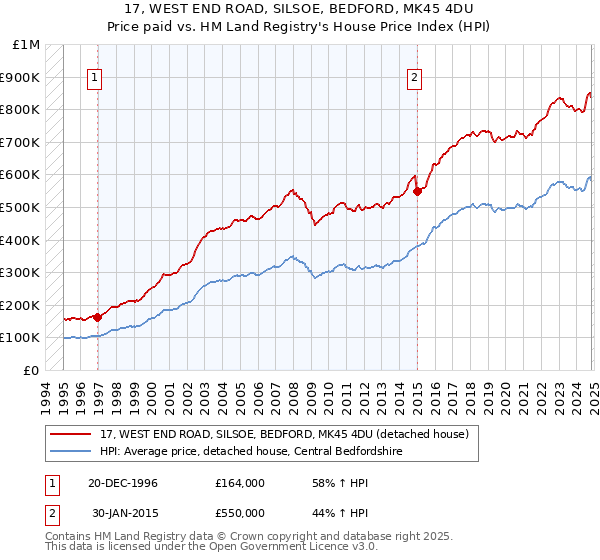 17, WEST END ROAD, SILSOE, BEDFORD, MK45 4DU: Price paid vs HM Land Registry's House Price Index