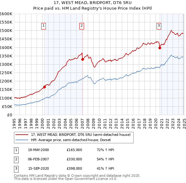 17, WEST MEAD, BRIDPORT, DT6 5RU: Price paid vs HM Land Registry's House Price Index