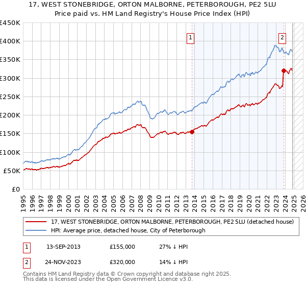 17, WEST STONEBRIDGE, ORTON MALBORNE, PETERBOROUGH, PE2 5LU: Price paid vs HM Land Registry's House Price Index