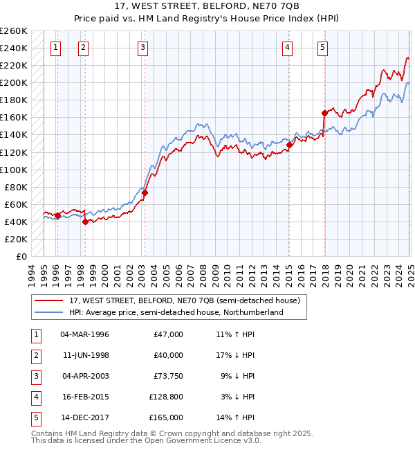 17, WEST STREET, BELFORD, NE70 7QB: Price paid vs HM Land Registry's House Price Index