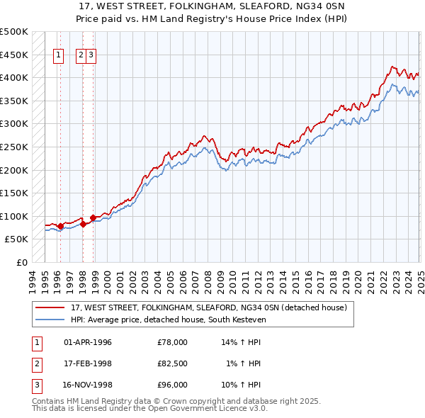 17, WEST STREET, FOLKINGHAM, SLEAFORD, NG34 0SN: Price paid vs HM Land Registry's House Price Index