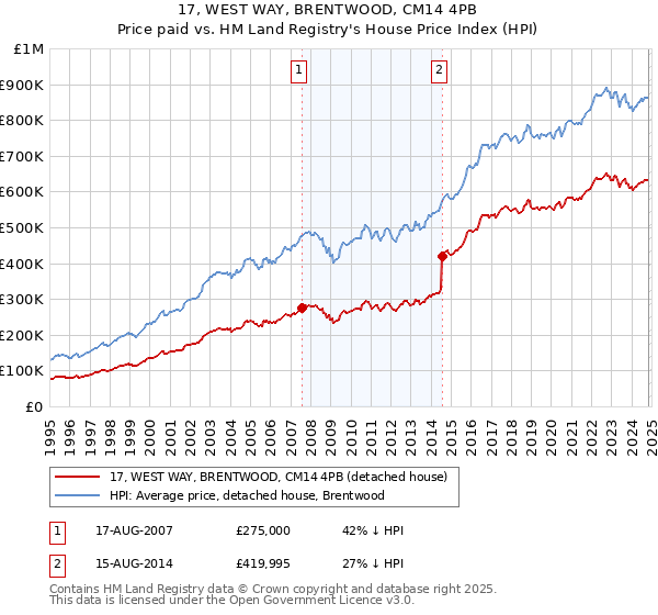 17, WEST WAY, BRENTWOOD, CM14 4PB: Price paid vs HM Land Registry's House Price Index