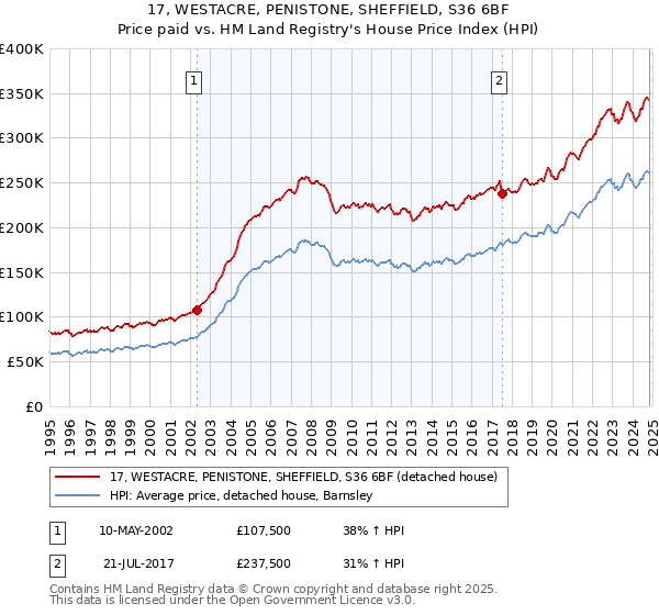 17, WESTACRE, PENISTONE, SHEFFIELD, S36 6BF: Price paid vs HM Land Registry's House Price Index