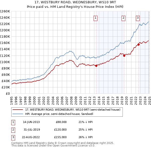 17, WESTBURY ROAD, WEDNESBURY, WS10 9RT: Price paid vs HM Land Registry's House Price Index