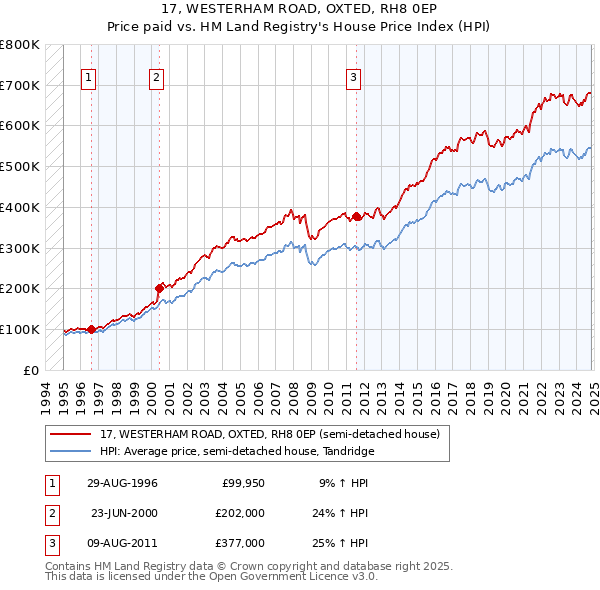 17, WESTERHAM ROAD, OXTED, RH8 0EP: Price paid vs HM Land Registry's House Price Index