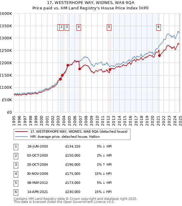 17, WESTERHOPE WAY, WIDNES, WA8 9QA: Price paid vs HM Land Registry's House Price Index