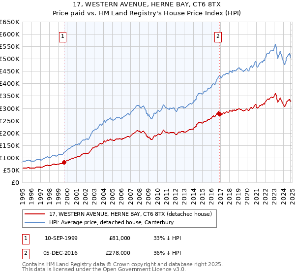 17, WESTERN AVENUE, HERNE BAY, CT6 8TX: Price paid vs HM Land Registry's House Price Index