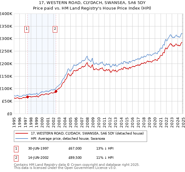 17, WESTERN ROAD, CLYDACH, SWANSEA, SA6 5DY: Price paid vs HM Land Registry's House Price Index