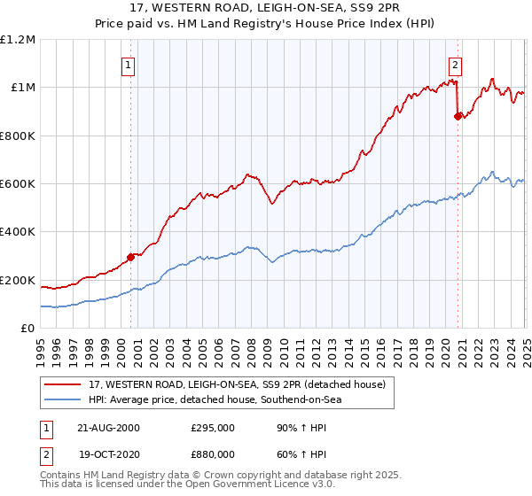 17, WESTERN ROAD, LEIGH-ON-SEA, SS9 2PR: Price paid vs HM Land Registry's House Price Index