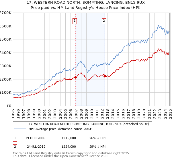 17, WESTERN ROAD NORTH, SOMPTING, LANCING, BN15 9UX: Price paid vs HM Land Registry's House Price Index