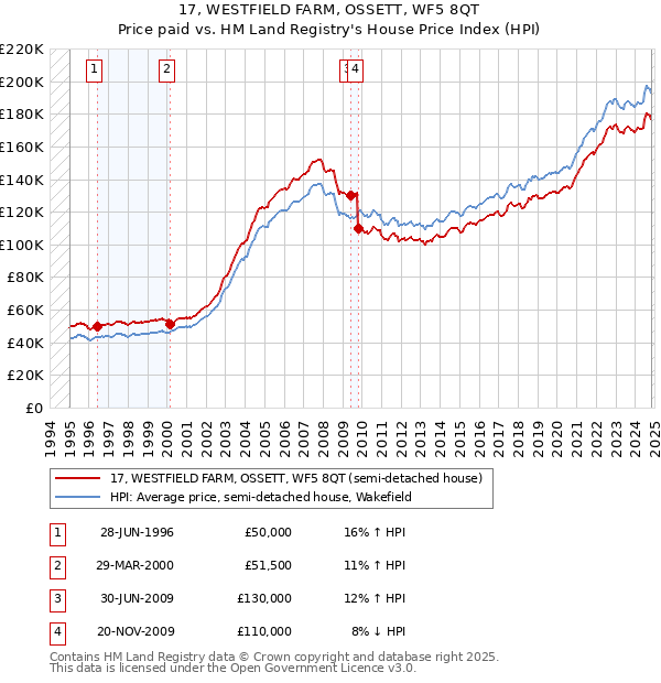 17, WESTFIELD FARM, OSSETT, WF5 8QT: Price paid vs HM Land Registry's House Price Index