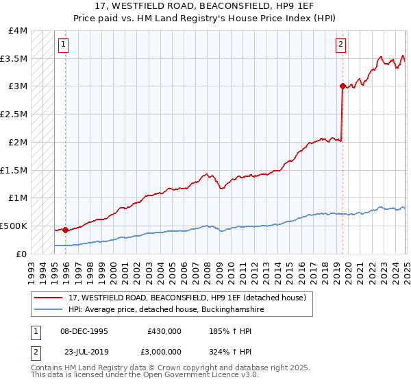 17, WESTFIELD ROAD, BEACONSFIELD, HP9 1EF: Price paid vs HM Land Registry's House Price Index