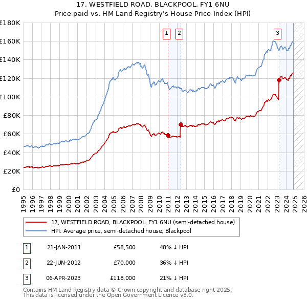 17, WESTFIELD ROAD, BLACKPOOL, FY1 6NU: Price paid vs HM Land Registry's House Price Index