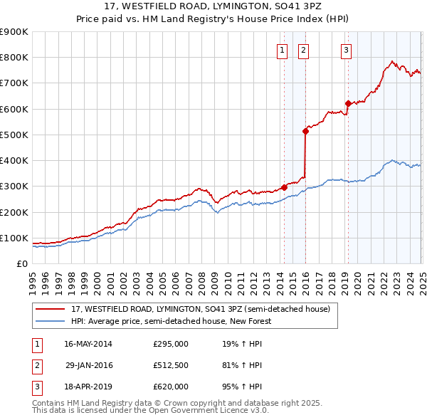 17, WESTFIELD ROAD, LYMINGTON, SO41 3PZ: Price paid vs HM Land Registry's House Price Index