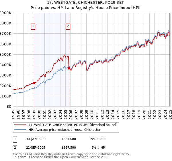 17, WESTGATE, CHICHESTER, PO19 3ET: Price paid vs HM Land Registry's House Price Index