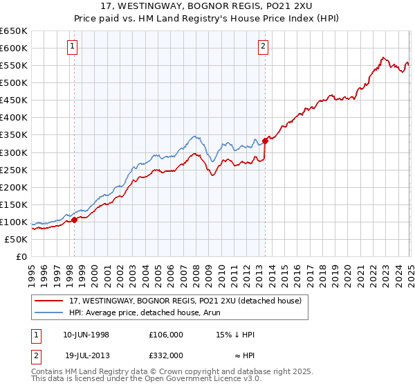 17, WESTINGWAY, BOGNOR REGIS, PO21 2XU: Price paid vs HM Land Registry's House Price Index