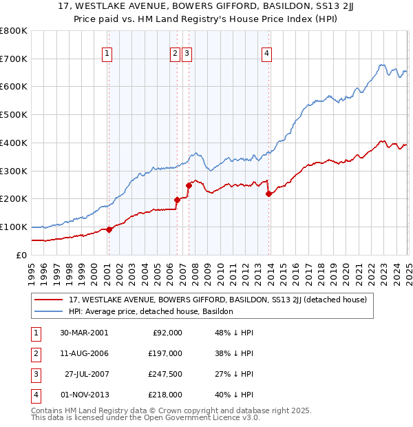 17, WESTLAKE AVENUE, BOWERS GIFFORD, BASILDON, SS13 2JJ: Price paid vs HM Land Registry's House Price Index