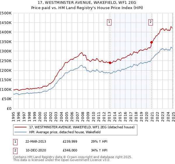 17, WESTMINSTER AVENUE, WAKEFIELD, WF1 2EG: Price paid vs HM Land Registry's House Price Index