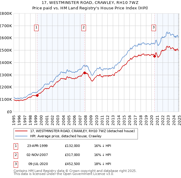 17, WESTMINSTER ROAD, CRAWLEY, RH10 7WZ: Price paid vs HM Land Registry's House Price Index