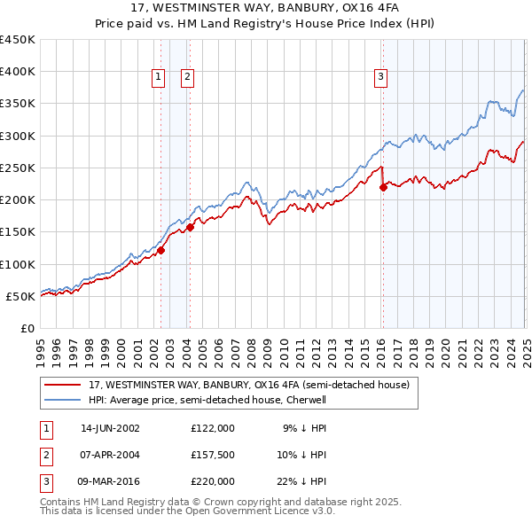 17, WESTMINSTER WAY, BANBURY, OX16 4FA: Price paid vs HM Land Registry's House Price Index