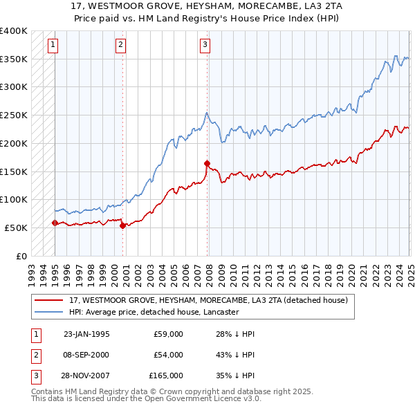 17, WESTMOOR GROVE, HEYSHAM, MORECAMBE, LA3 2TA: Price paid vs HM Land Registry's House Price Index