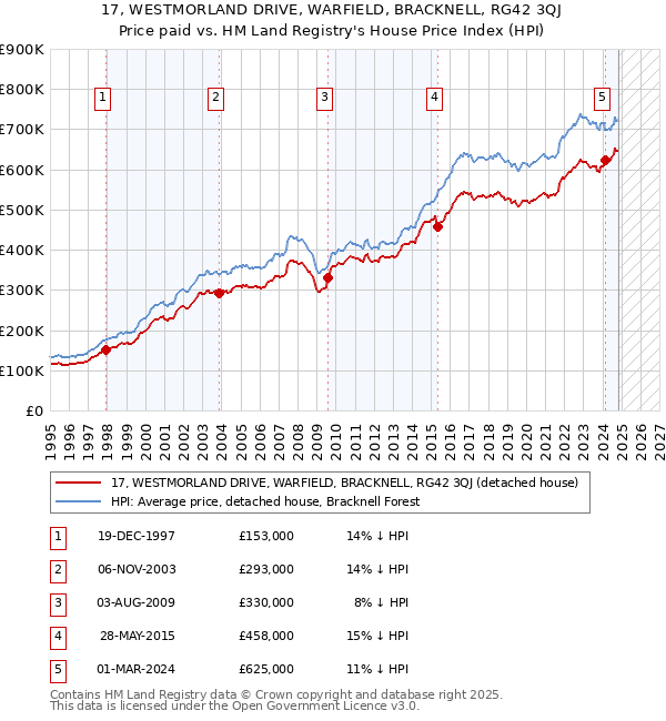 17, WESTMORLAND DRIVE, WARFIELD, BRACKNELL, RG42 3QJ: Price paid vs HM Land Registry's House Price Index