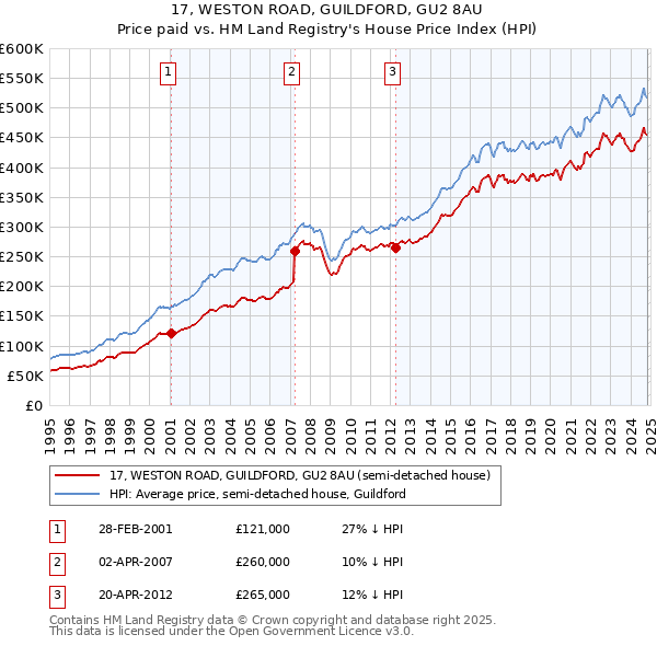 17, WESTON ROAD, GUILDFORD, GU2 8AU: Price paid vs HM Land Registry's House Price Index