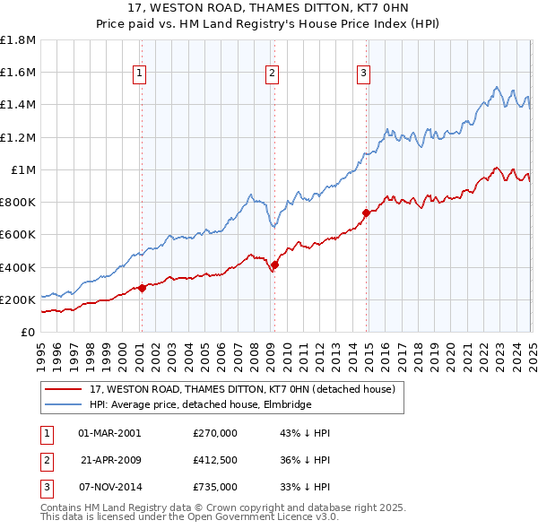 17, WESTON ROAD, THAMES DITTON, KT7 0HN: Price paid vs HM Land Registry's House Price Index