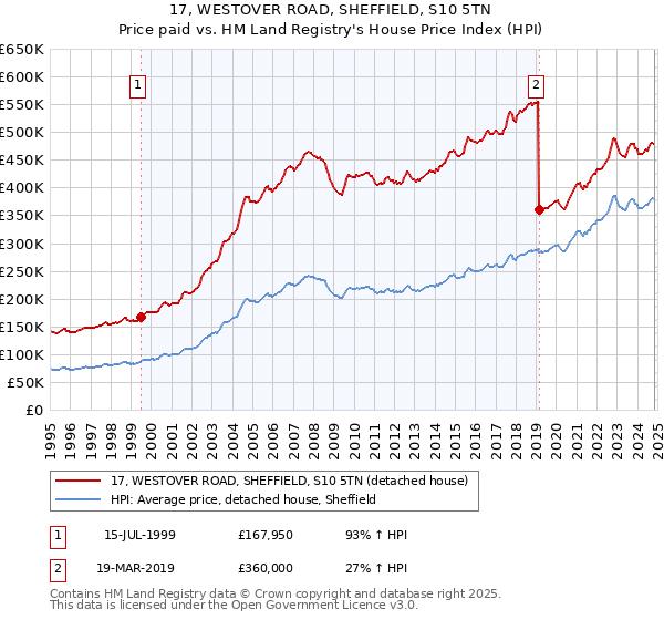 17, WESTOVER ROAD, SHEFFIELD, S10 5TN: Price paid vs HM Land Registry's House Price Index