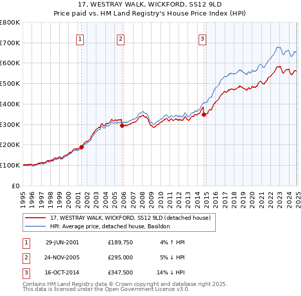 17, WESTRAY WALK, WICKFORD, SS12 9LD: Price paid vs HM Land Registry's House Price Index