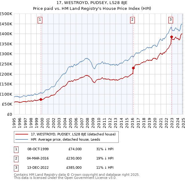 17, WESTROYD, PUDSEY, LS28 8JE: Price paid vs HM Land Registry's House Price Index