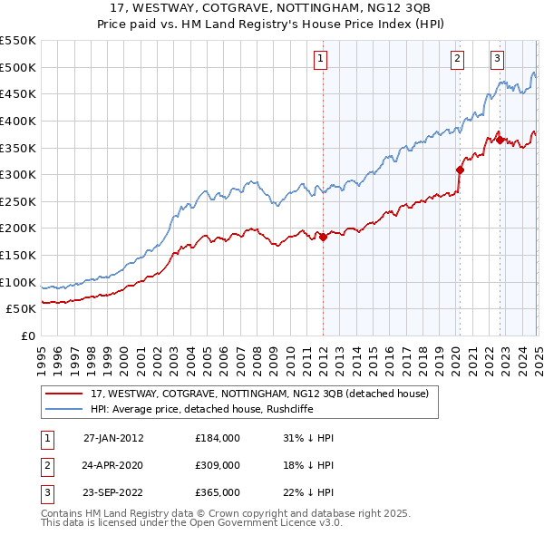 17, WESTWAY, COTGRAVE, NOTTINGHAM, NG12 3QB: Price paid vs HM Land Registry's House Price Index