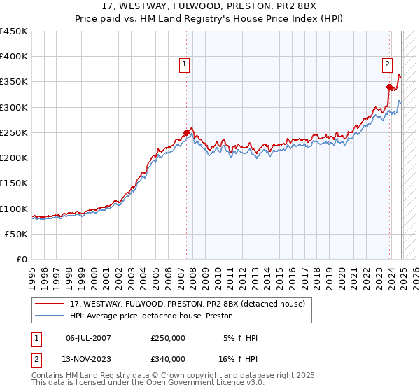 17, WESTWAY, FULWOOD, PRESTON, PR2 8BX: Price paid vs HM Land Registry's House Price Index