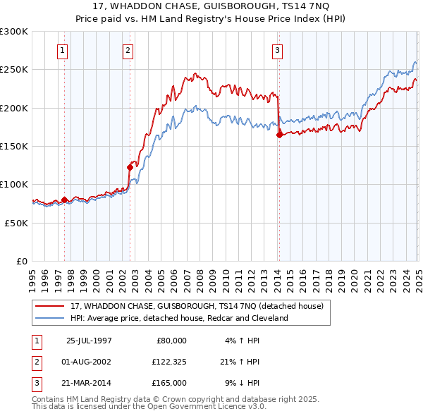 17, WHADDON CHASE, GUISBOROUGH, TS14 7NQ: Price paid vs HM Land Registry's House Price Index