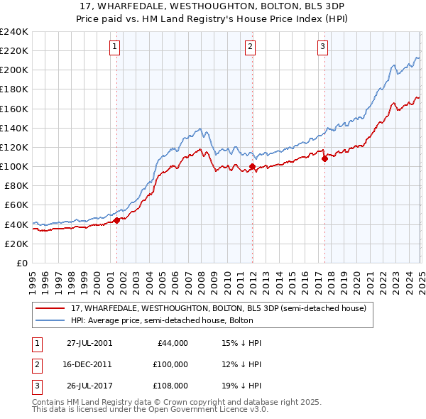 17, WHARFEDALE, WESTHOUGHTON, BOLTON, BL5 3DP: Price paid vs HM Land Registry's House Price Index