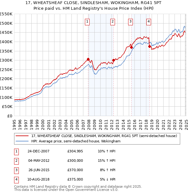 17, WHEATSHEAF CLOSE, SINDLESHAM, WOKINGHAM, RG41 5PT: Price paid vs HM Land Registry's House Price Index