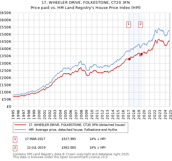 17, WHEELER DRIVE, FOLKESTONE, CT20 3FN: Price paid vs HM Land Registry's House Price Index