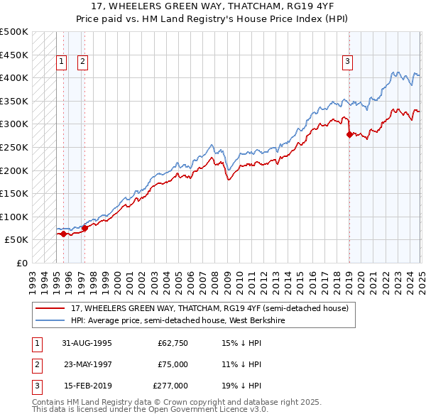 17, WHEELERS GREEN WAY, THATCHAM, RG19 4YF: Price paid vs HM Land Registry's House Price Index