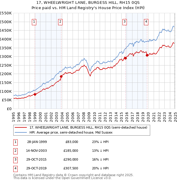 17, WHEELWRIGHT LANE, BURGESS HILL, RH15 0QS: Price paid vs HM Land Registry's House Price Index