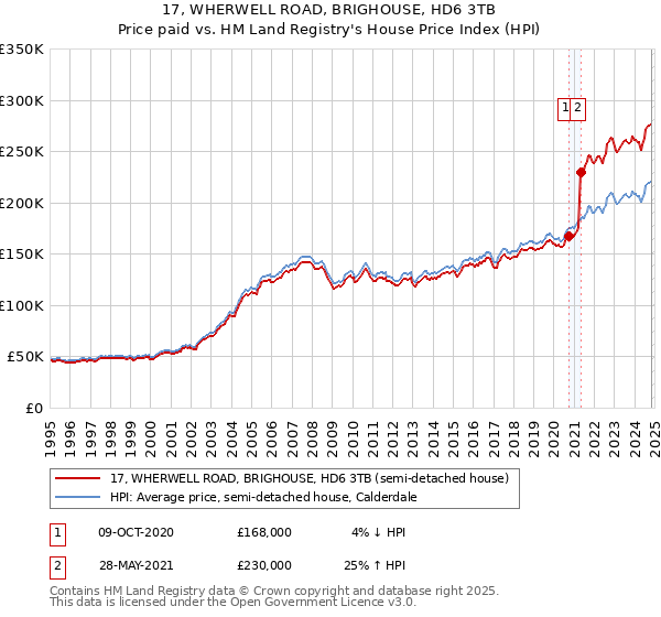 17, WHERWELL ROAD, BRIGHOUSE, HD6 3TB: Price paid vs HM Land Registry's House Price Index