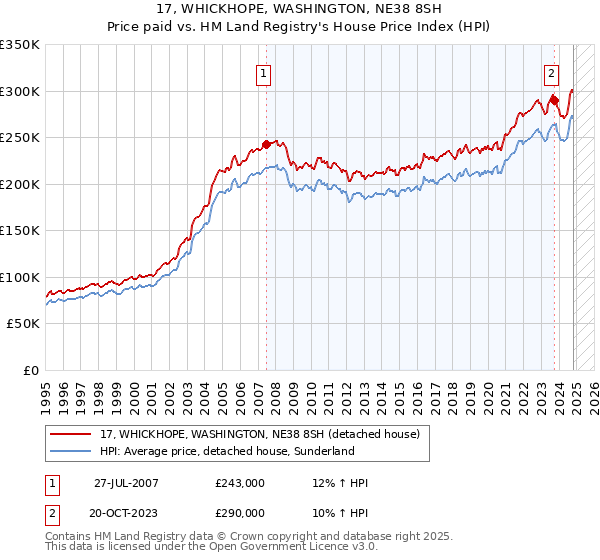 17, WHICKHOPE, WASHINGTON, NE38 8SH: Price paid vs HM Land Registry's House Price Index