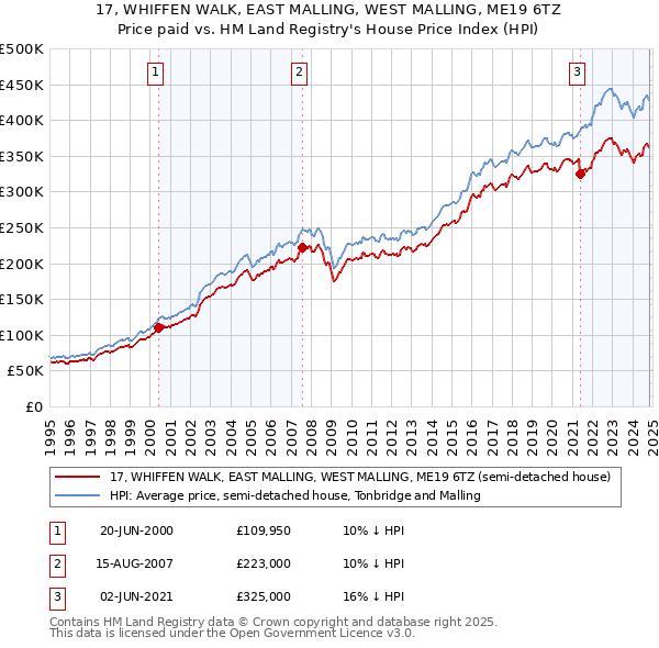 17, WHIFFEN WALK, EAST MALLING, WEST MALLING, ME19 6TZ: Price paid vs HM Land Registry's House Price Index