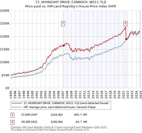 17, WHINCHAT DRIVE, CANNOCK, WS11 7LQ: Price paid vs HM Land Registry's House Price Index