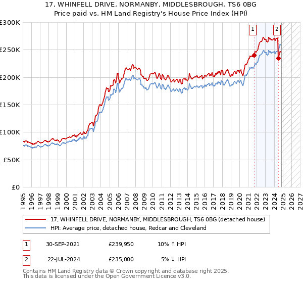 17, WHINFELL DRIVE, NORMANBY, MIDDLESBROUGH, TS6 0BG: Price paid vs HM Land Registry's House Price Index