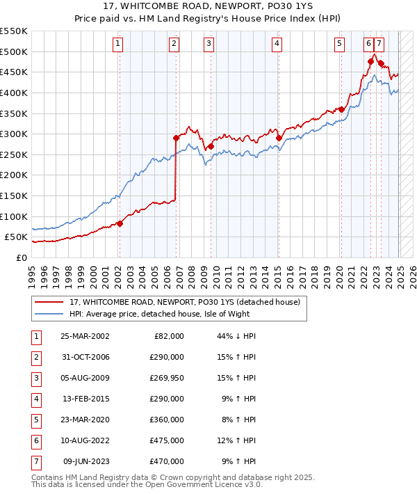 17, WHITCOMBE ROAD, NEWPORT, PO30 1YS: Price paid vs HM Land Registry's House Price Index