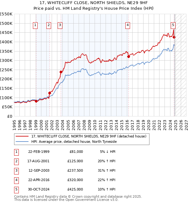 17, WHITECLIFF CLOSE, NORTH SHIELDS, NE29 9HF: Price paid vs HM Land Registry's House Price Index