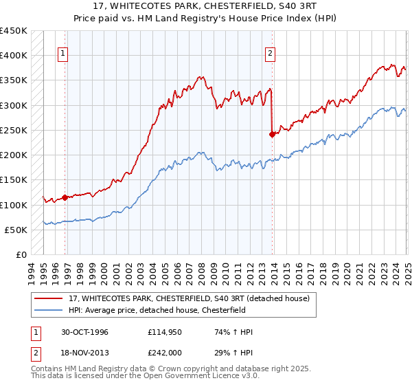 17, WHITECOTES PARK, CHESTERFIELD, S40 3RT: Price paid vs HM Land Registry's House Price Index