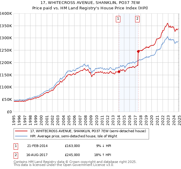 17, WHITECROSS AVENUE, SHANKLIN, PO37 7EW: Price paid vs HM Land Registry's House Price Index